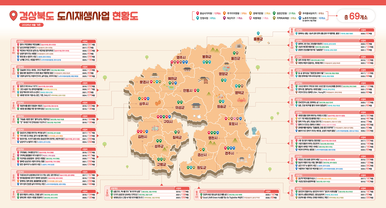 경상북도 도시재생사업 현황도 — 2026년 8월 기준 총 69개소, 시군별 사업명·기간·사업비