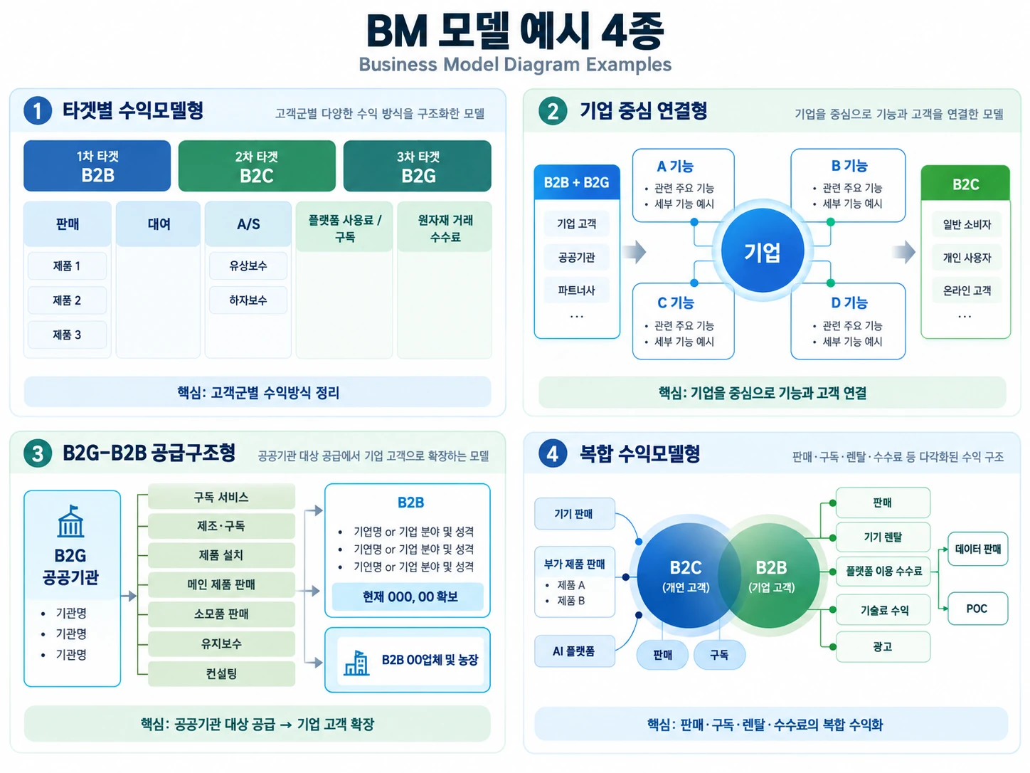 BM 모델 예시 4종 구조화 인포그래픽