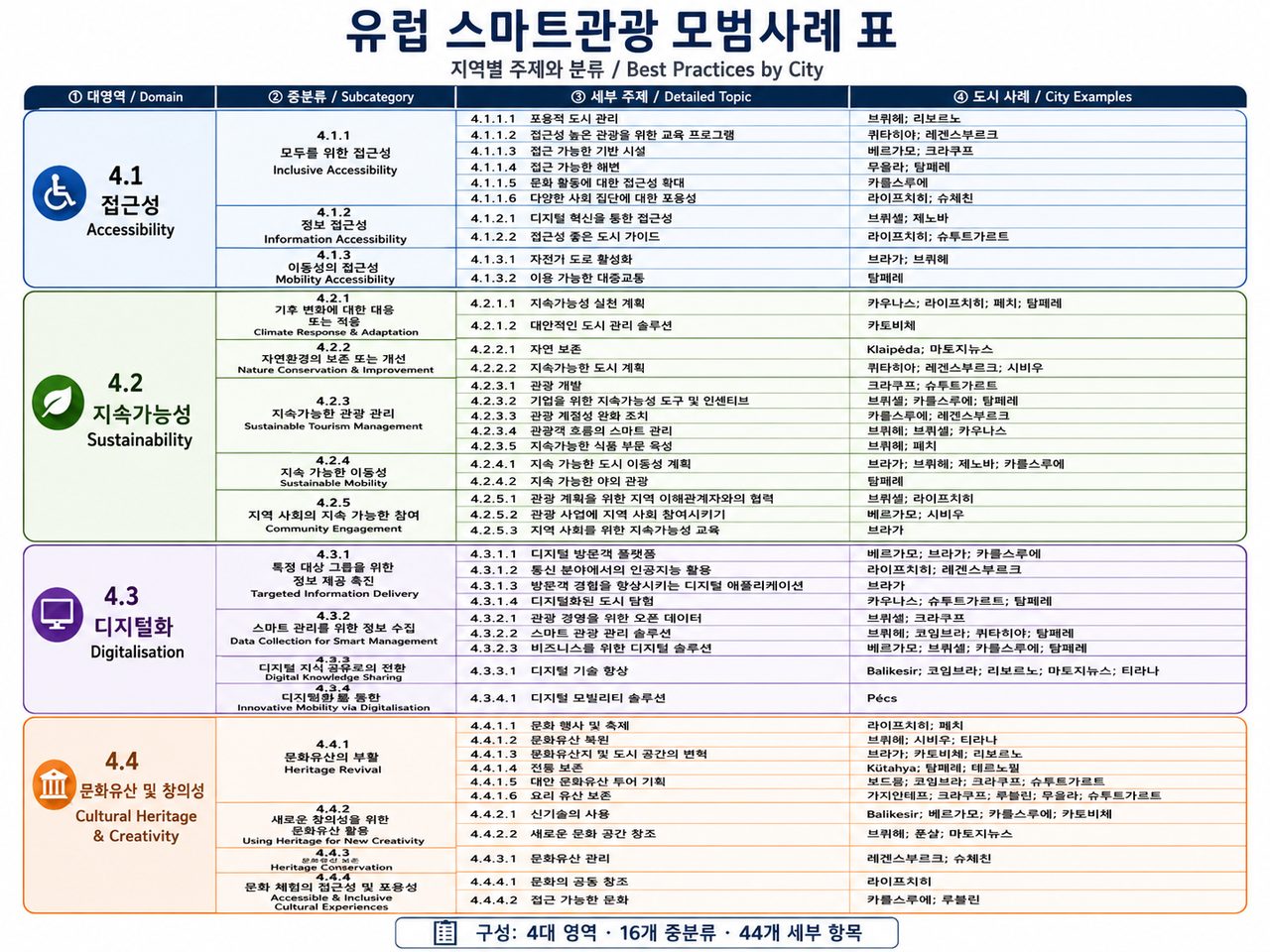 유럽 스마트관광 모범사례 표