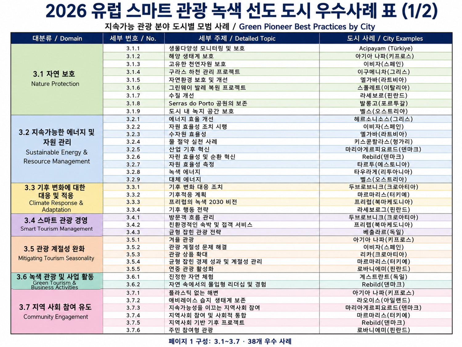 우수사례 표 1/2