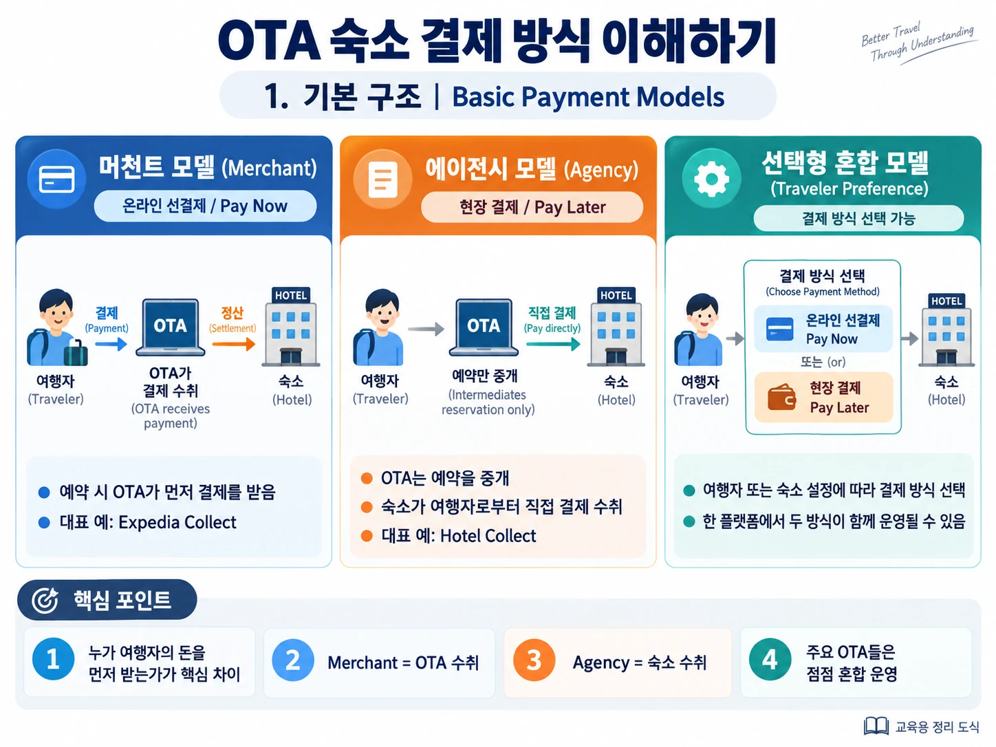1. 기본 구조 | Basic Payment Models