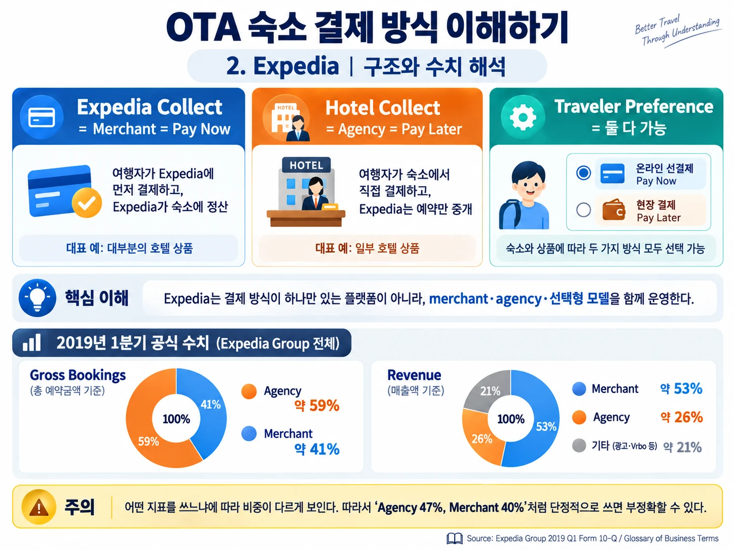 3. Expedia | 구조와 수치 해석
