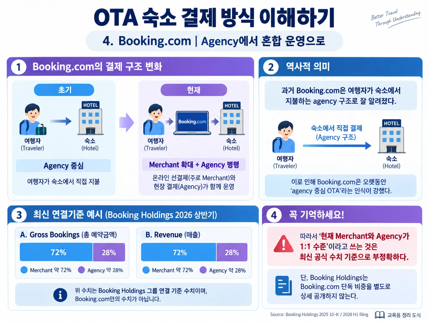 5. Booking.com | Agency에서 혼합 운영으로