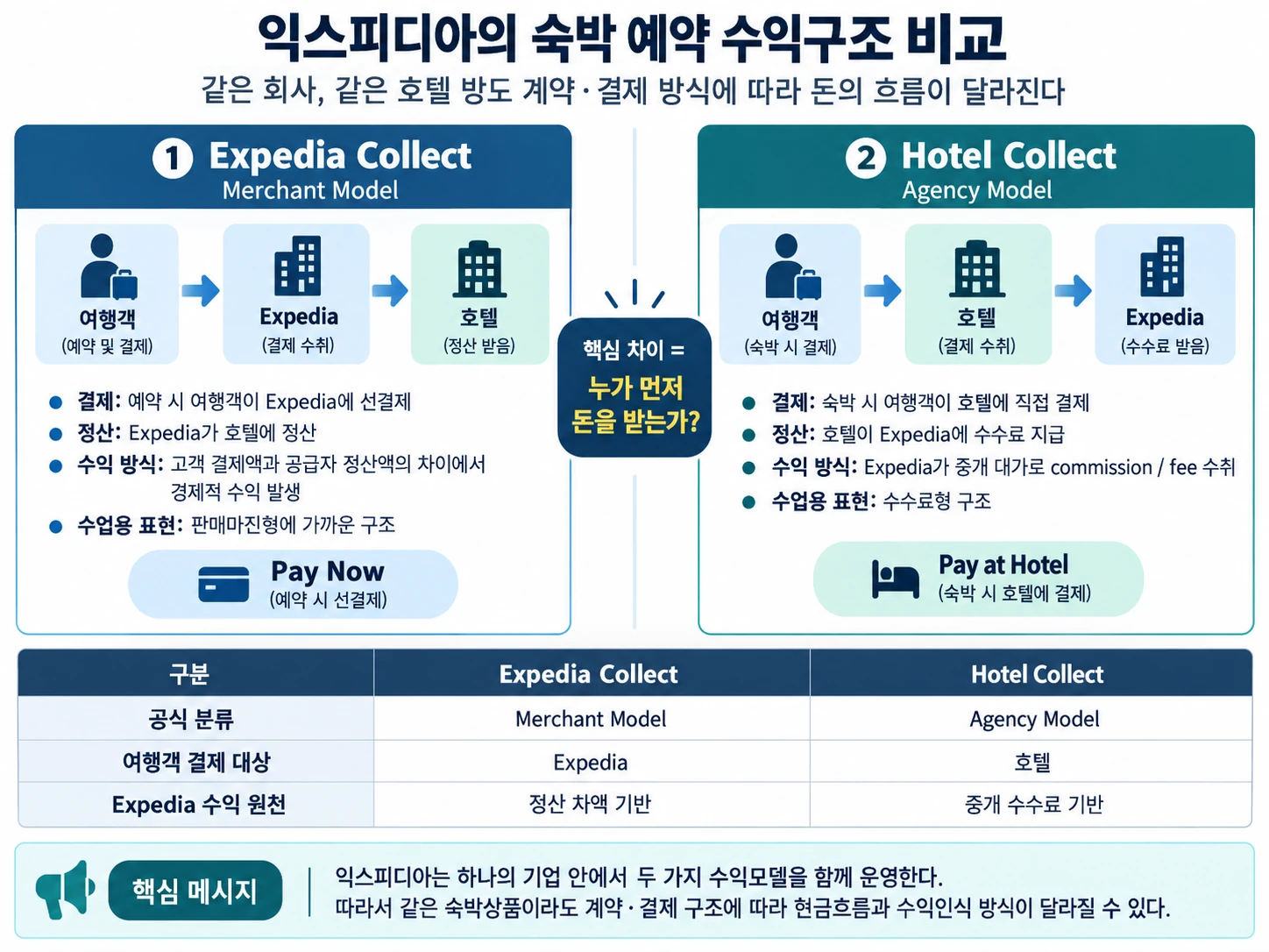 2. 익스피디아의 숙박 예약 수익구조 비교 | Expedia Collect(머천트 모델, 여행객이 예약 시 Expedia에 선결제 · Pay Now)와 Hotel Collect(에이전시 모델, 여행객이 숙박 시 호텔에 직접 결제 · Pay at Hotel)의 돈 흐름과 수익 원천 비교표