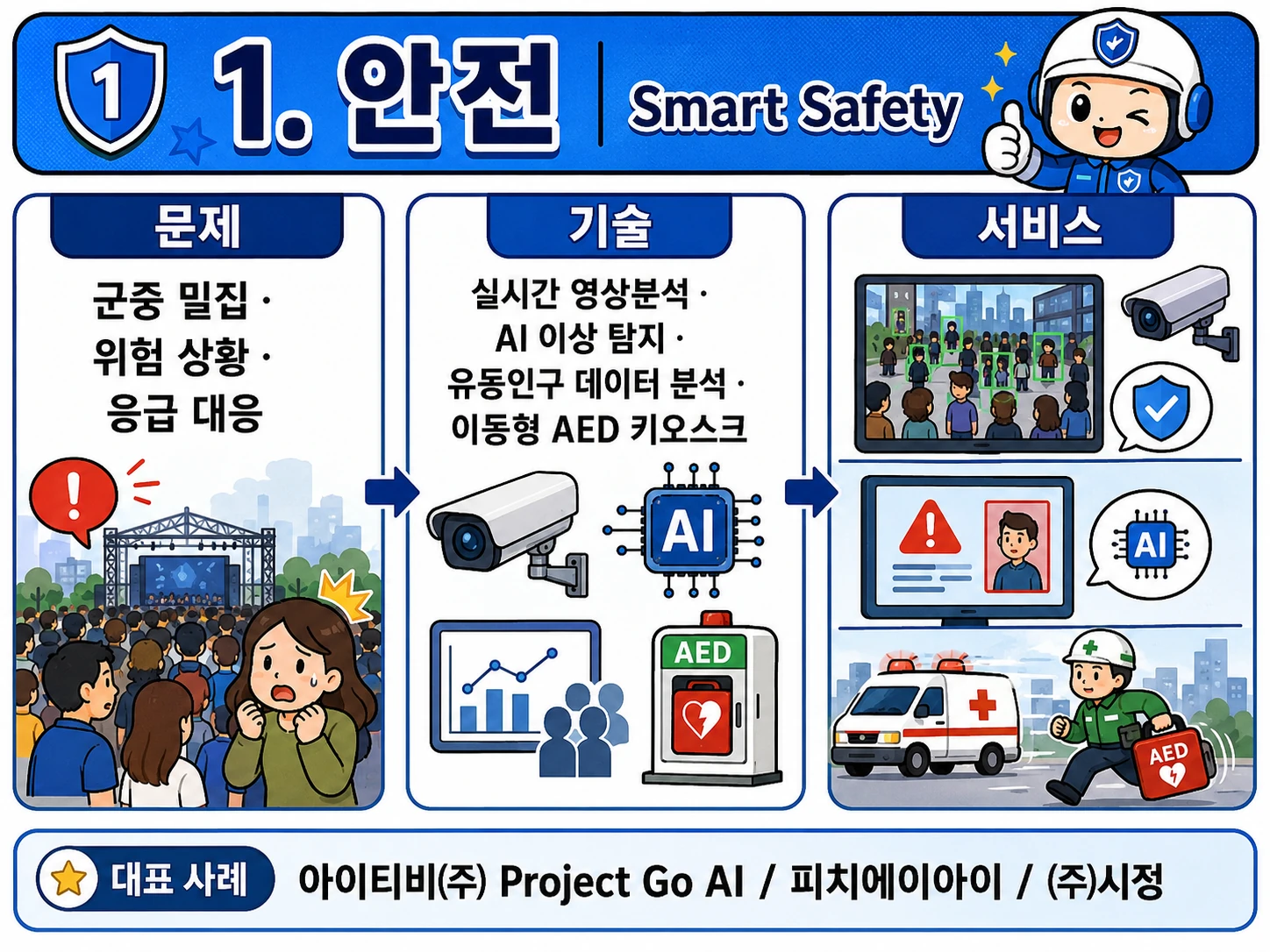 1. 안전 — 문제(군중 밀집·위험 상황·응급 대응) → 기술(실시간 영상분석·AI 이상 탐지·유동인구 데이터 분석·이동형 AED 키오스크) → 서비스. 대표 사례 아이티비(주) Project Go AI · 피치에이아이 · (주)시정