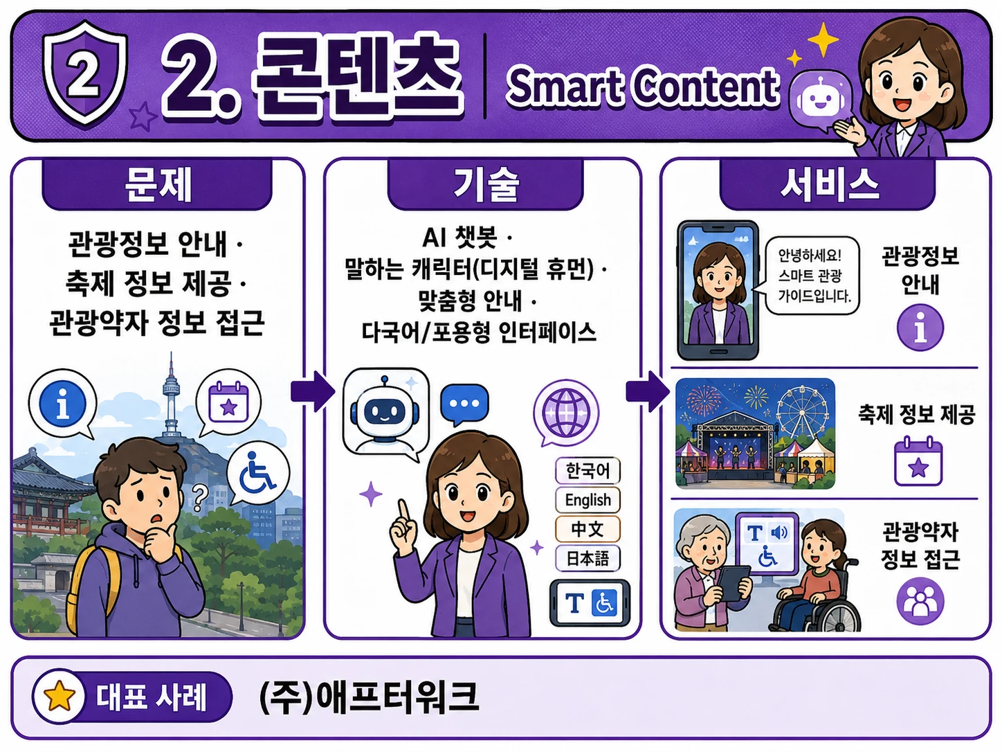 2. 콘텐츠 — 문제 → 기술 → 서비스 흐름과 대표 사례