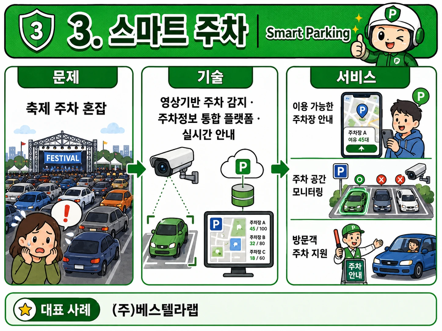3. 스마트 주차 — 문제 → 기술 → 서비스 흐름과 대표 사례