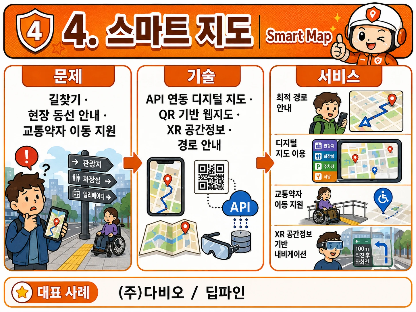 4. 스마트 지도 — 문제 → 기술 → 서비스 흐름과 대표 사례