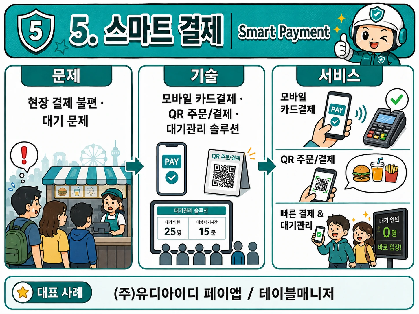 5. 스마트 결제 — 문제 → 기술 → 서비스 흐름과 대표 사례
