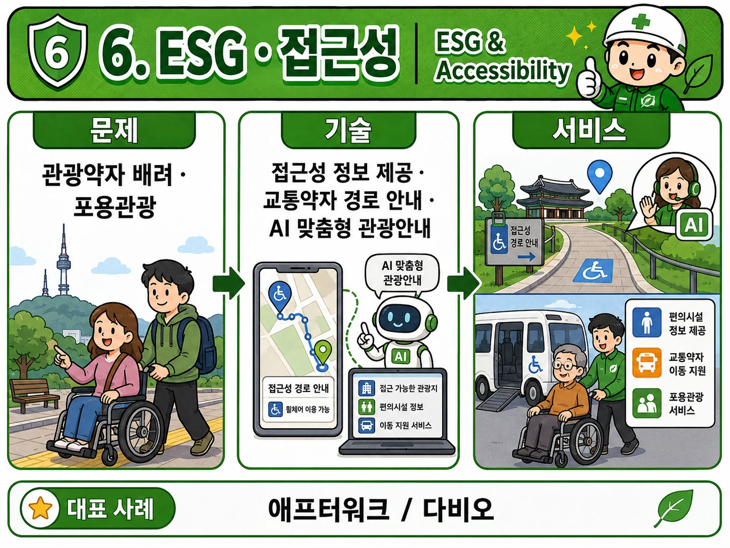 6. ESG와 접근성 — 문제 → 기술 → 서비스 흐름과 대표 사례