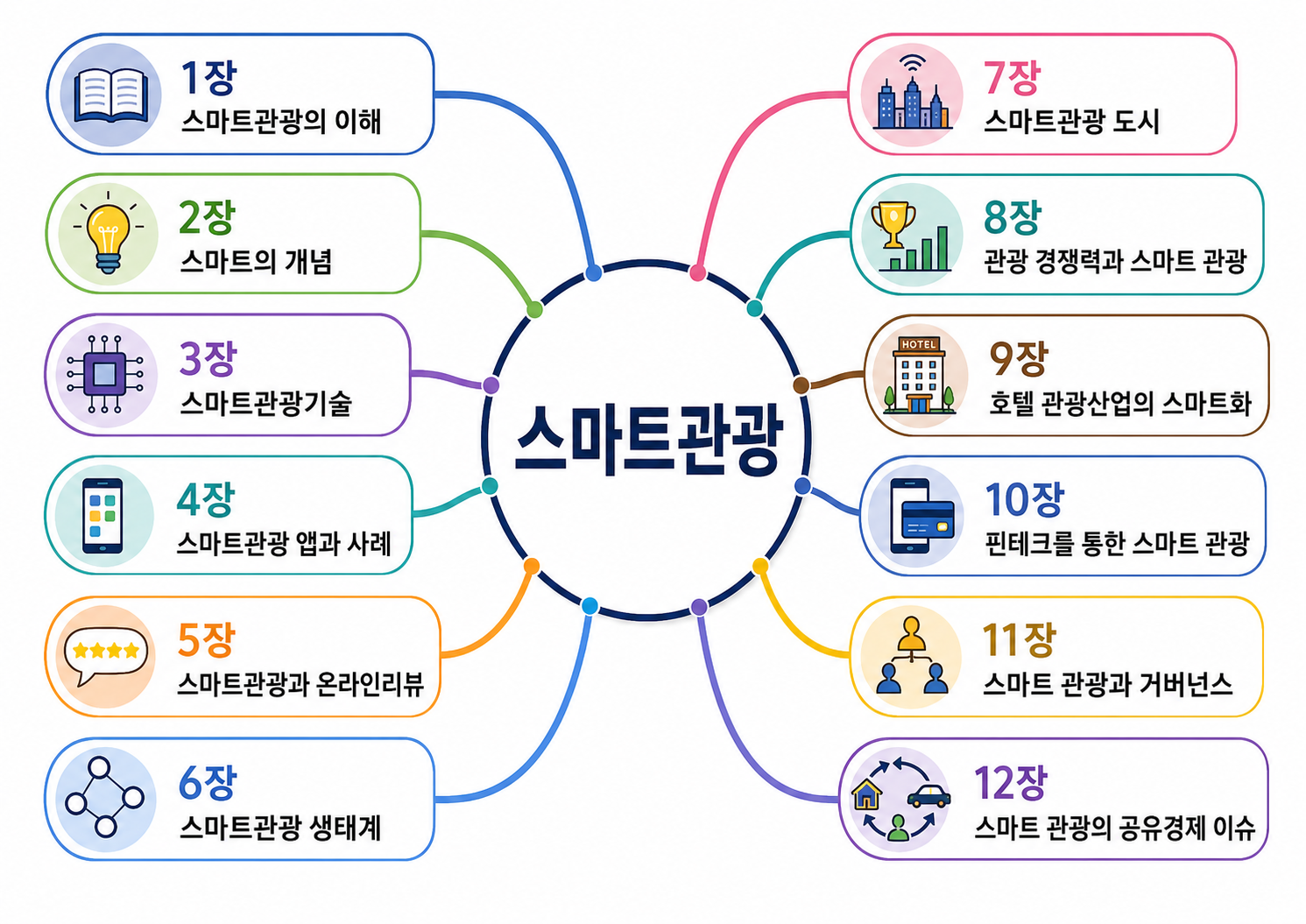 스마트관광 12개 주제 마인드맵 — 1장 스마트관광의 이해, 2장 스마트의 개념, 3장 스마트관광기술, 4장 스마트관광 앱과 사례, 5장 스마트관광과 온라인리뷰, 6장 스마트관광 생태계, 7장 스마트관광 도시, 8장 관광 경쟁력과 스마트 관광, 9장 호텔 관광산업의 스마트화, 10장 핀테크를 통한 스마트 관광, 11장 스마트 관광과 거버넌스, 12장 스마트 관광의 공유경제 이슈