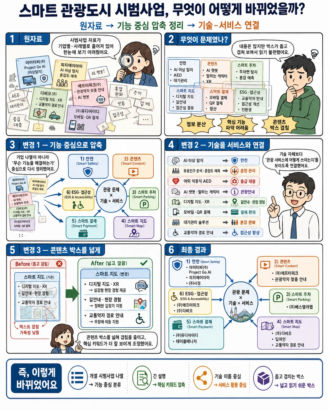 스마트 관광도시 시범사업 자료를 정리한 과정 여섯 칸 — ① 원자료: 기업별·사례별로 흩어짐 ② 문제: 정보 분산·핵심 기능 파악 어려움·콘텐츠 박스 겹침 ③ 변경 1 기능 중심으로 압축 ④ 변경 2 기술을 서비스와 연결 ⑤ 변경 3 콘텐츠 박스를 넓게 ⑥ 최종 결과: 여섯 갈래와 기업명