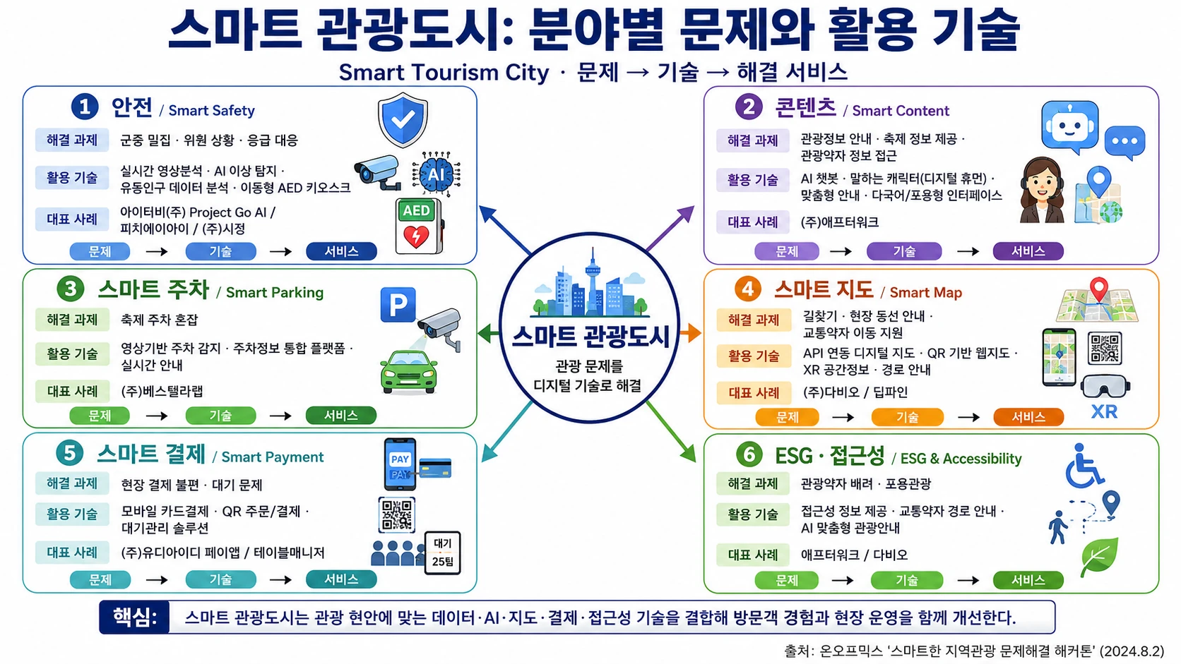 스마트 관광도시 분야별 문제와 활용 기술 종합 맵 — 가운데 「스마트 관광도시: 관광 문제를 디지털 기술로 해결」을 두고 여섯 갈래가 둘러싼다. ① 안전(군중 밀집·위험 상황·응급 대응 / 실시간 영상분석·AI 이상 탐지·유동인구 데이터 분석·이동형 AED 키오스크 / 아이티비 Project Go AI·피치에이아이·시정) ② 콘텐츠(관광정보 안내·축제 정보 제공 / AI 챗봇·말하는 캐릭터·맞춤형 안내·다국어 인터페이스 / 애프터워크) ③ 스마트 주차(축제 주차 혼잡 / 영상기반 주차 감지·주차정보 통합 플랫폼·실시간 안내 / 베스텔라랩) ④ 스마트 지도(길찾기·현장 동선 안내·교통약자 이동 지원 / API 연동 디지털 지도·QR 기반 웹지도·XR 공간정보·경로 안내 / 다비오·딥파인) ⑤ 스마트 결제(현장 결제 불편·대기 문제 / 모바일 카드결제·QR 주문결제·대기관리 솔루션 / 유디아이디 페이앱·테이블매니저) ⑥ ESG·접근성(관광약자 배려·포용관광 / 접근성 정보 제공·교통약자 경로 안내·AI 맞춤형 관광안내 / 애프터워크·다비오). 각 갈래는 문제 → 기술 → 서비스 순으로 이어진다. 핵심 문장 — 스마트 관광도시는 관광 현안에 맞는 데이터·AI·지도·결제·접근성 기술을 결합해 방문객 경험과 현장 운영을 함께 개선한다.