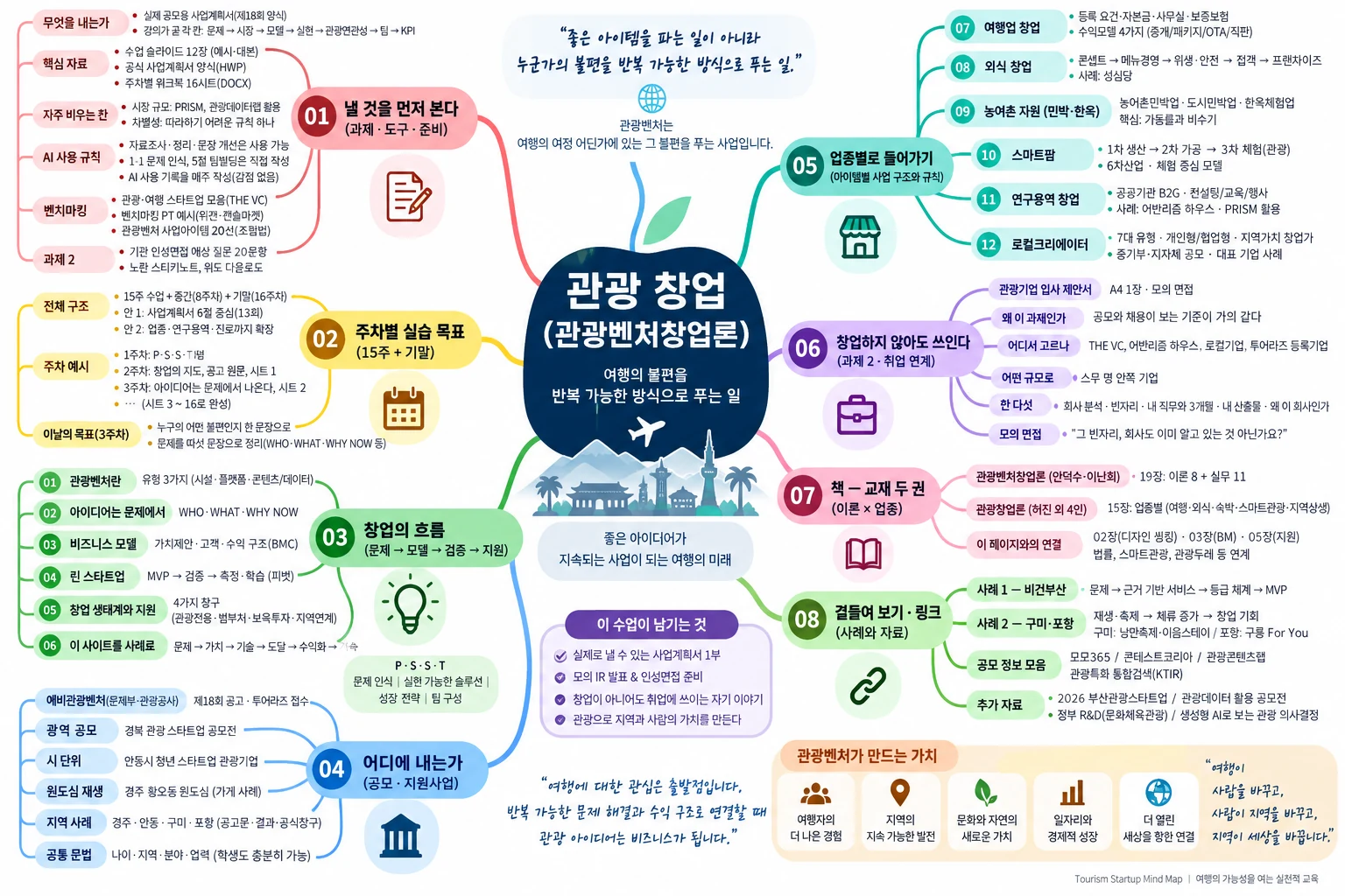 관광 창업(관광벤처창업론) 마인드맵 — 가운데 「여행의 불편을 반복 가능한 방식으로 푸는 일」을 두고 여덟 파트가 뻗는다. 01 낼 것을 먼저 본다(과제 · 도구 · 준비), 02 주차별 실습 목표(15주 + 기말), 03 창업의 흐름(문제 → 모델 → 검증 → 지원), 04 어디에 내는가(공모 · 지원사업), 05 업종별로 들어가기(여행업 · 외식 · 농어촌 자원 · 스마트팜 · 연구용역 · 로컬크리에이터), 06 창업하지 않아도 쓰인다(과제 2 · 취업 연계), 07 책 — 교재 두 권, 08 곁들여 보기 · 링크. 아래에 이 수업이 남기는 것과 관광벤처가 만드는 가치 다섯.