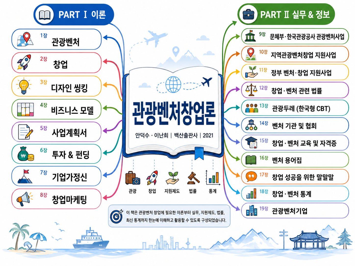 「관광벤처창업론」(안덕수·이난희, 백산출판사 2021) 19개 장 구성 — PART Ⅰ 이론 8장(관광벤처·창업·디자인 씽킹·비즈니스 모델·사업계획서·투자와 펀딩·기업가정신·창업마케팅), PART Ⅱ 실무와 정보 11장(관광벤처사업·지역 지원사업·정부 지원사업·법률·관광두레·기관과 협회·교육과 자격증·용어집·말말말·통계·관광벤처기업)