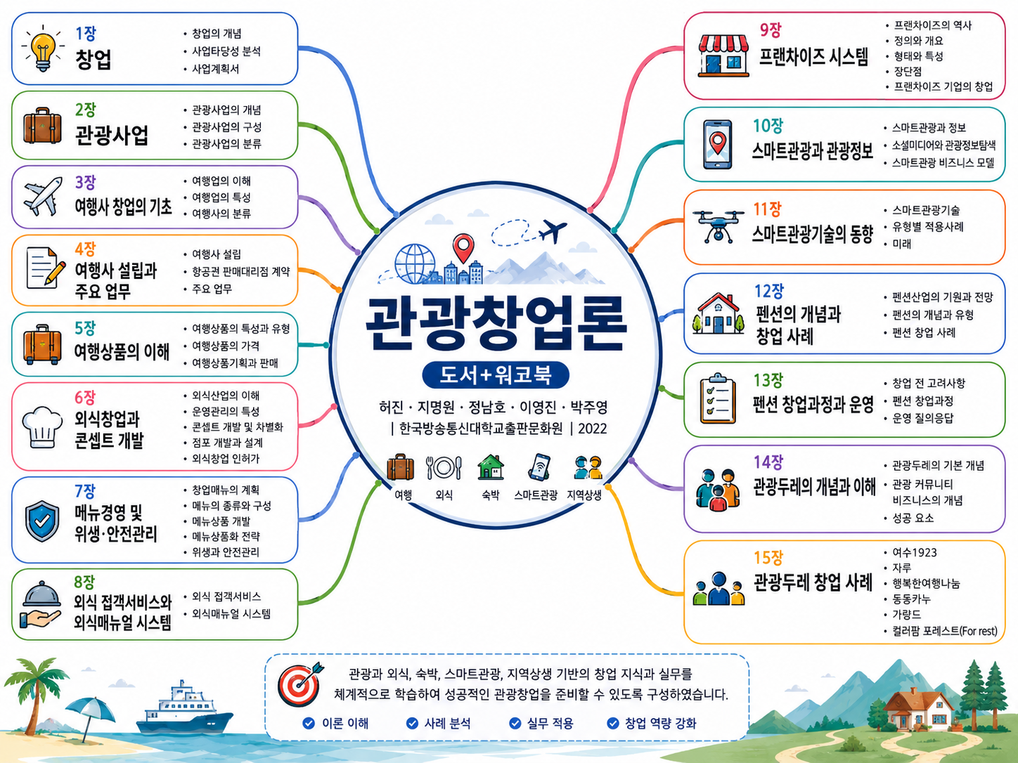 「관광창업론 — 도서+워크북」(허진·지명원·정남호·이영진·박주영, 한국방송통신대학교출판문화원 2022) 15개 장 구성 — 1장 창업, 2장 관광사업, 3장 여행사 창업의 기초, 4장 여행사 설립과 주요 업무, 5장 여행상품의 이해, 6장 외식창업과 콘셉트 개발, 7장 메뉴경영 및 위생·안전관리, 8장 외식 접객서비스와 외식매뉴얼 시스템, 9장 프랜차이즈 시스템, 10장 스마트관광과 관광정보, 11장 스마트관광기술의 동향, 12장 펜션의 개념과 창업 사례, 13장 펜션 창업과정과 운영, 14장 관광두레의 개념과 이해, 15장 관광두레 창업 사례