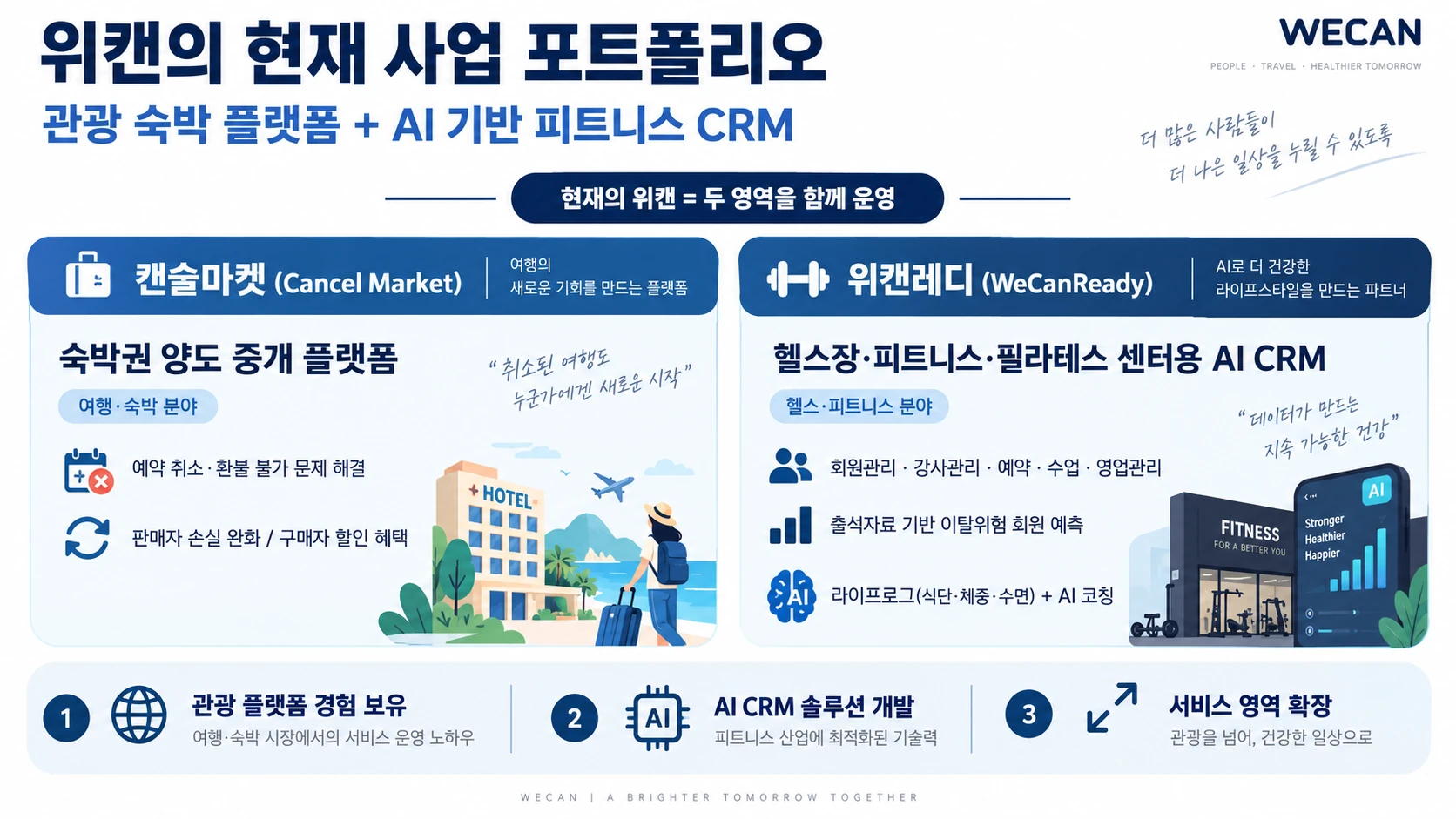 위캔의 현재 사업 포트폴리오 — 관광 숙박 플랫폼 캔슬마켓(숙박권 양도 중개, 예약 취소·환불 불가 문제 해결, 판매자 손실 완화와 구매자 할인 혜택)과 AI 기반 피트니스 CRM 위캔레디(회원·강사·예약·수업·영업관리, 출석자료 기반 이탈위험 회원 예측, 라이프로그와 AI 코칭)를 함께 운영