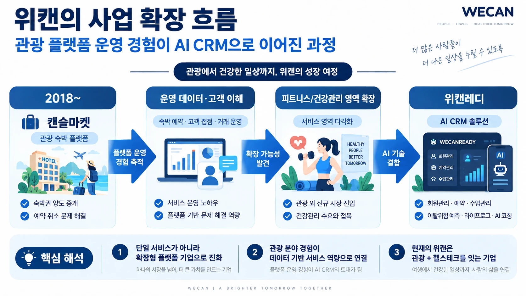 위캔의 사업 확장 흐름 — 2018년 캔슬마켓(관광 숙박 플랫폼)에서 플랫폼 운영 경험을 쌓아 운영 데이터·고객 이해를 확보하고, 확장 가능성을 발견해 피트니스·건강관리 영역으로 넓힌 뒤, AI 기술을 결합해 위캔레디 AI CRM 솔루션에 이른 과정