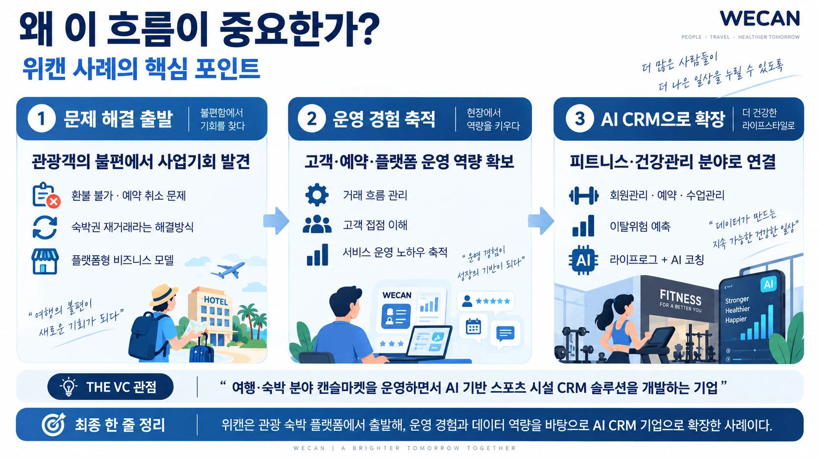 위캔 사례의 핵심 포인트 셋 — ① 문제 해결 출발: 관광객의 불편에서 사업기회 발견 ② 운영 경험 축적: 고객·예약·플랫폼 운영 역량 확보 ③ AI CRM으로 확장: 피트니스·건강관리 분야로 연결. THE VC 관점과 최종 한 줄 정리 포함