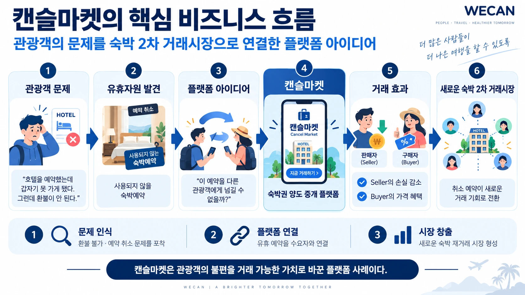 캔슬마켓의 핵심 비즈니스 흐름 여섯 칸 — ① 관광객 문제(호텔을 예약했는데 못 가게 됐고 환불이 안 된다) ② 유휴자원 발견(사용되지 않을 숙박예약) ③ 플랫폼 아이디어(이 예약을 다른 관광객에게 넘길 수 없을까) ④ 캔슬마켓 숙박권 양도 중개 플랫폼 ⑤ 거래 효과(판매자 손실 감소·구매자 가격 혜택) ⑥ 새로운 숙박 2차 거래시장